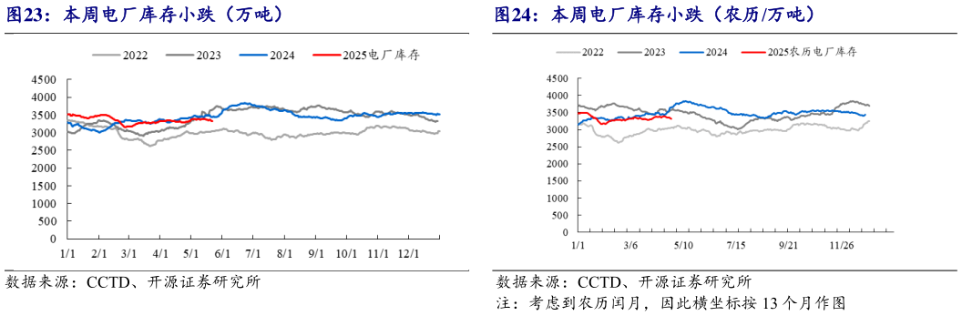 我想了解一下本周电厂库存小跌（万吨）?