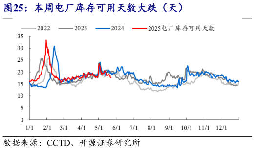 如何看待本周电厂库存可用天数大跌（天）?