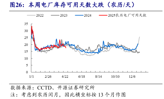 咨询下各位本周电厂库存可用天数大跌（农历天）?