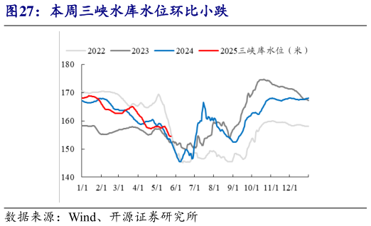 我想了解一下本周三峡水库水位环比小跌?