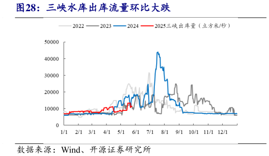 如何了解三峡水库出库流量环比大跌?