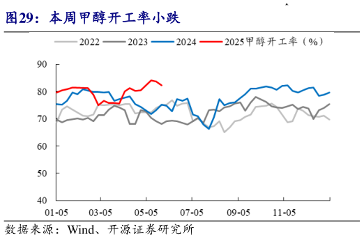 如何解释本周甲醇开工率小跌?