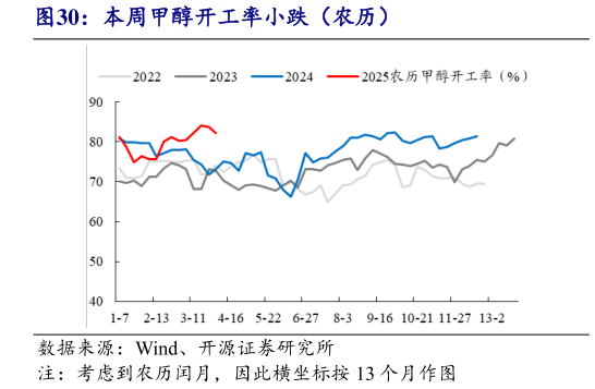 咨询大家本周甲醇开工率小跌（农历）?