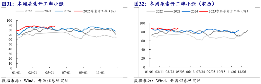 各位网友请教一下本周尿素开工率小涨（农历）