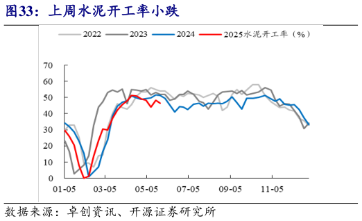 想关注一下上周水泥开工率小跌