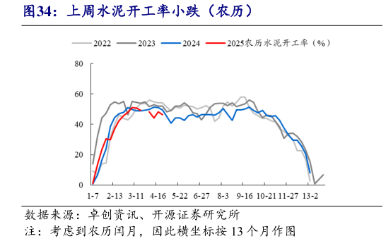 如何了解上周水泥开工率小跌（农历）