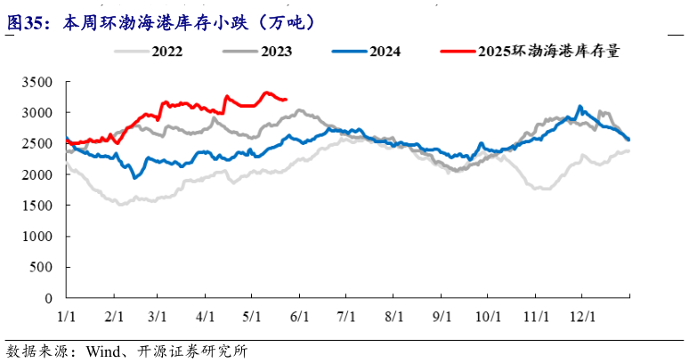 如何了解本周环渤海港库存小跌（万吨）