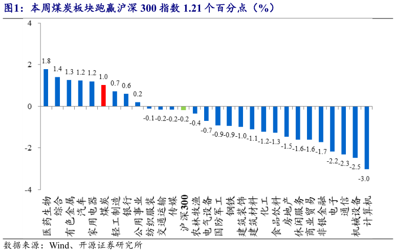 各位网友请教一下本周煤炭板块跑赢沪深 300 指数 1.21 个百分点（%）?