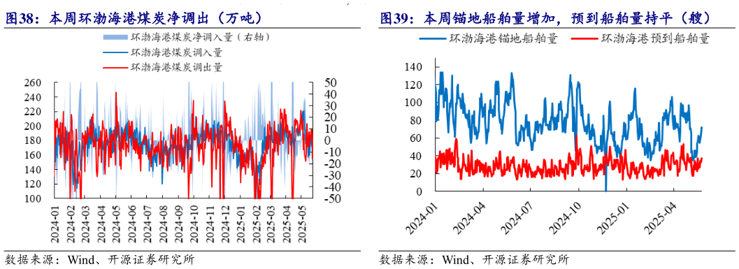想关注一下本周锚地船舶量增加，预到船舶量持平（艘）