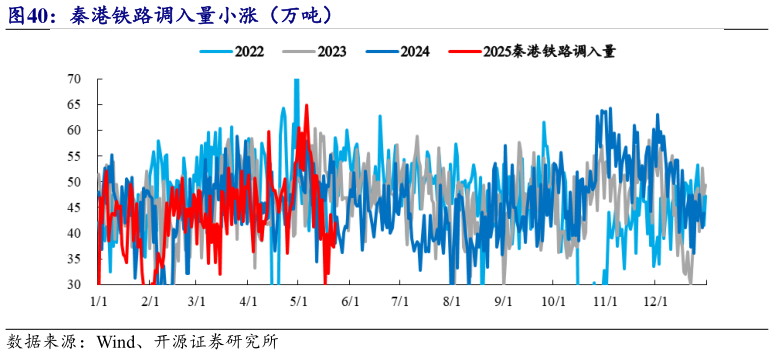 咨询下各位秦港铁路调入量小涨（万吨）