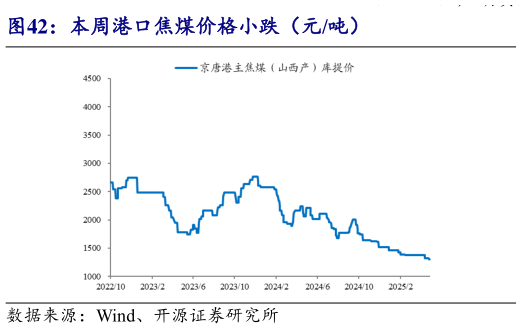 如何了解本周港口焦煤价格小跌（元吨）