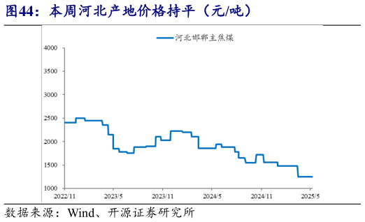 请问一下本周河北产地价格持平（元吨）