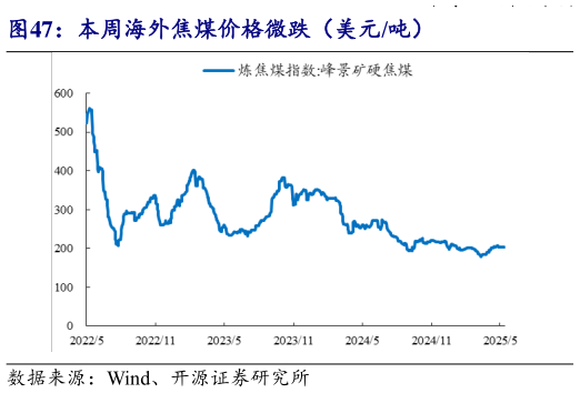 如何才能本周海外焦煤价格微跌（美元吨）