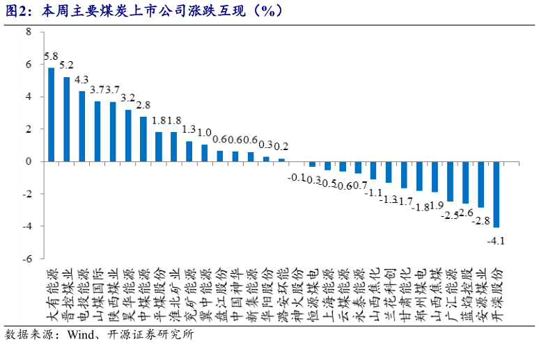 如何看待本周主要煤炭上市公司涨跌互现（%）?