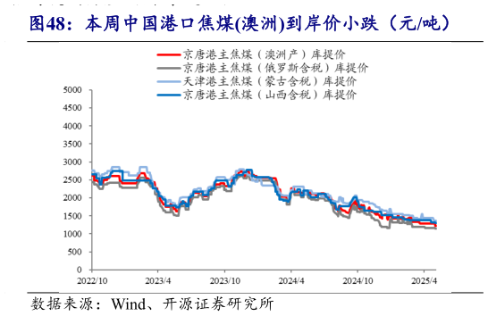 谁能回答本周中国港口焦煤澳洲到岸价小跌（元吨）