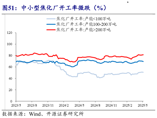 咨询大家中小型焦化厂开工率微跌（%）