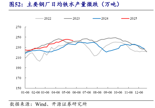 咨询大家主要钢厂日均铁水产量微跌(万吨)?