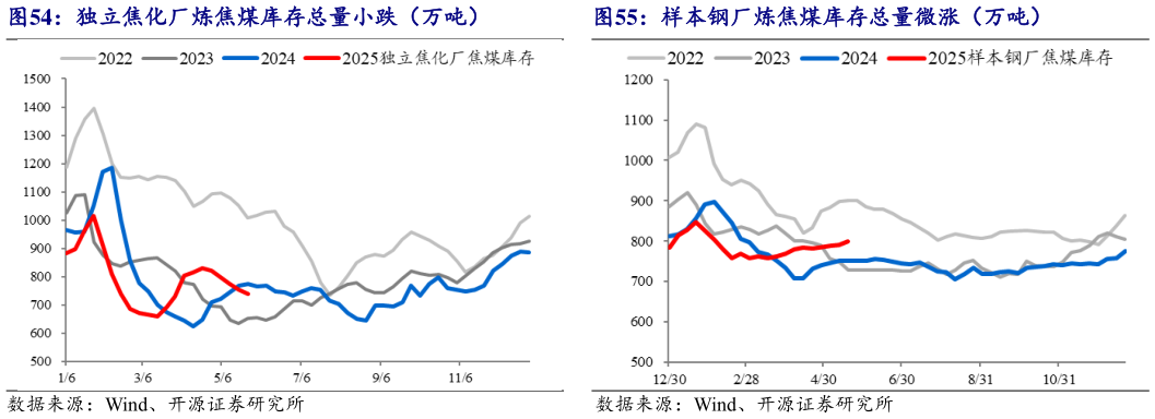 如何了解独立焦化厂炼焦煤库存总量小跌(万吨)样本钢厂炼焦煤库存总量微涨(万吨)?