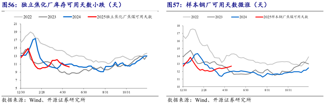 谁能回答独立焦化厂库存可用天数小跌(天)?