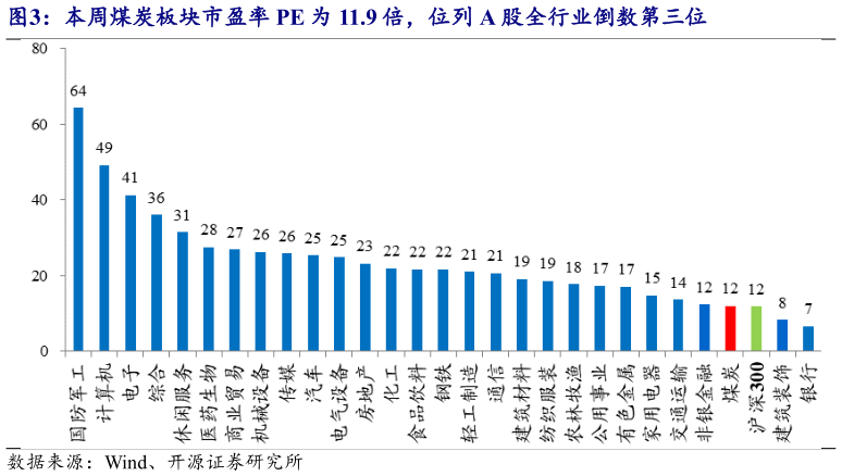 如何了解本周煤炭板块市盈率 PE 为 11.9 倍，位列 A 股全行业倒数第三位?