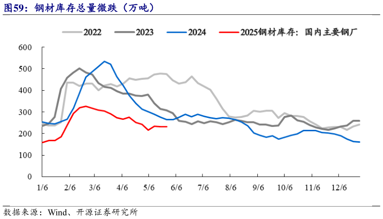 咨询下各位钢材库存总量微跌(万吨)?