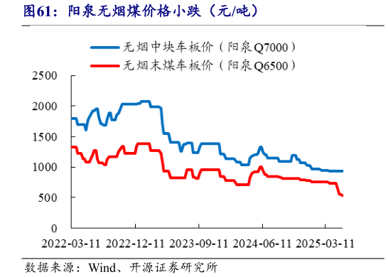 一起讨论下阳泉无烟煤价格小跌(元吨)?