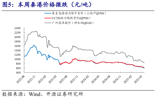 如何了解本周秦港价格微跌（元吨）?