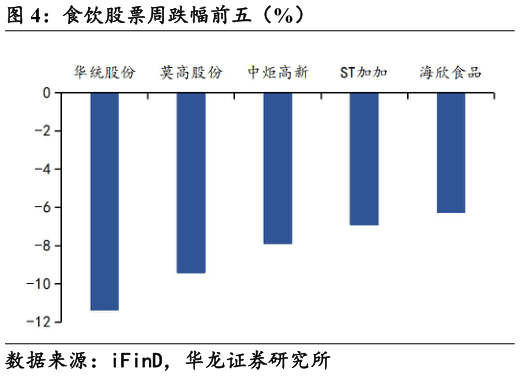 如何才能食饮股票周跌幅前五（%）