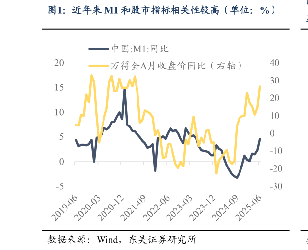 想关注一下近年来 M1 和股市指标相关性较高（单位：%）