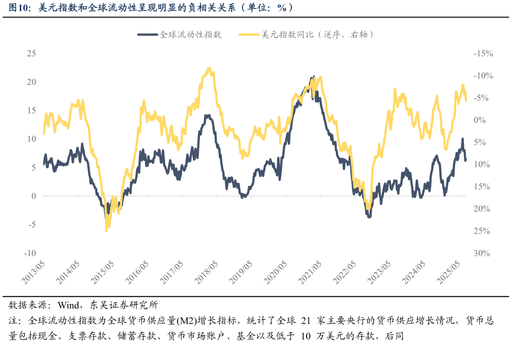 谁知道美元指数和全球流动性呈现明显的负相关关系（单位：%）