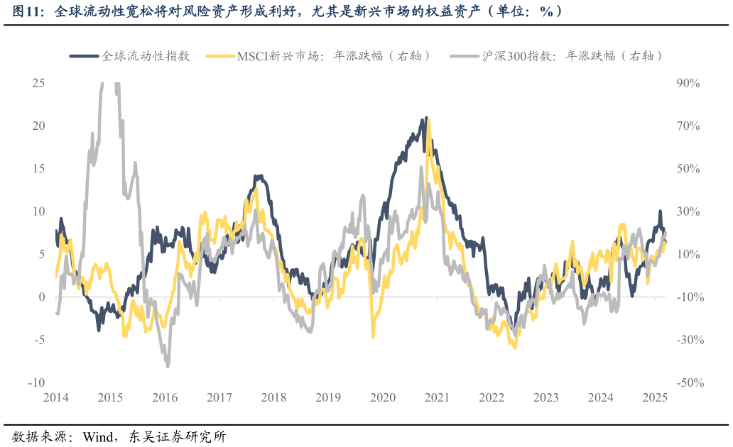 我想了解一下全球流动性宽松将对风险资产形成利好，尤其是新兴市场的权益资产（单位：%）