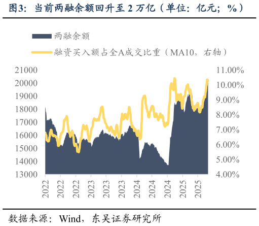 我想了解一下当前两融余额回升至 2 万亿（单位：亿元%）