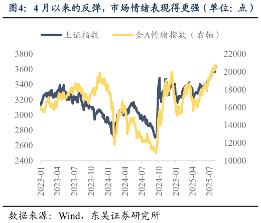 谁知道4 月以来的反弹，市场情绪表现得更强（单位：点）