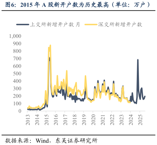我想了解一下2015 年 A 股新开户数为历史最高（单位：万户）