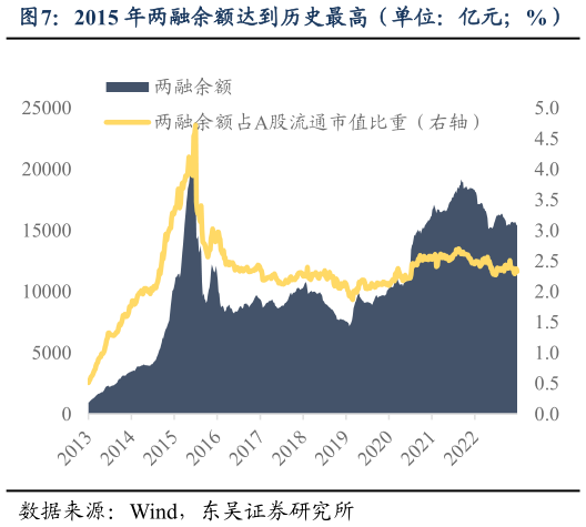 如何看待2015 年两融余额达到历史最高（单位：亿元%）