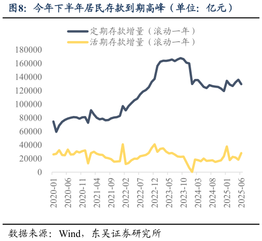 各位网友请教一下今年下半年居民存款到期高峰（单位：亿元）