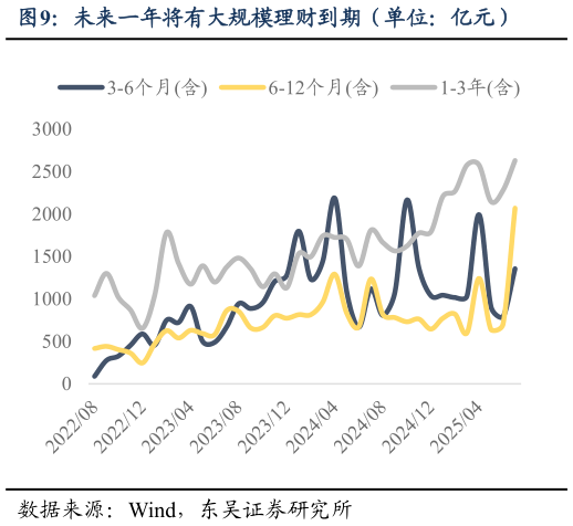 如何了解未来一年将有大规模理财到期（单位：亿元）