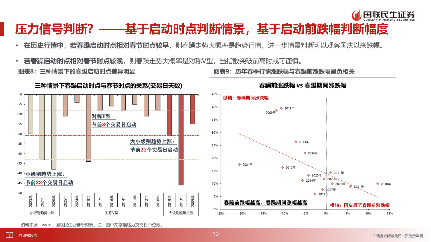 各位网友请教一下压力信号判断？——基于启动时点判断情景，基于启动前跌幅判断幅度