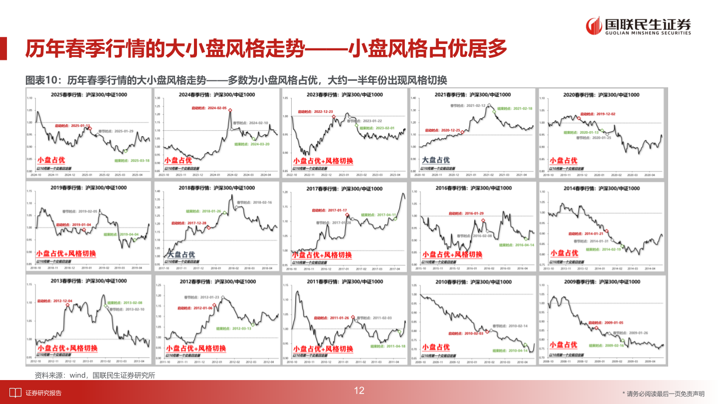 怎样理解历年春季行情的大小盘风格走势——小盘风格占优居多