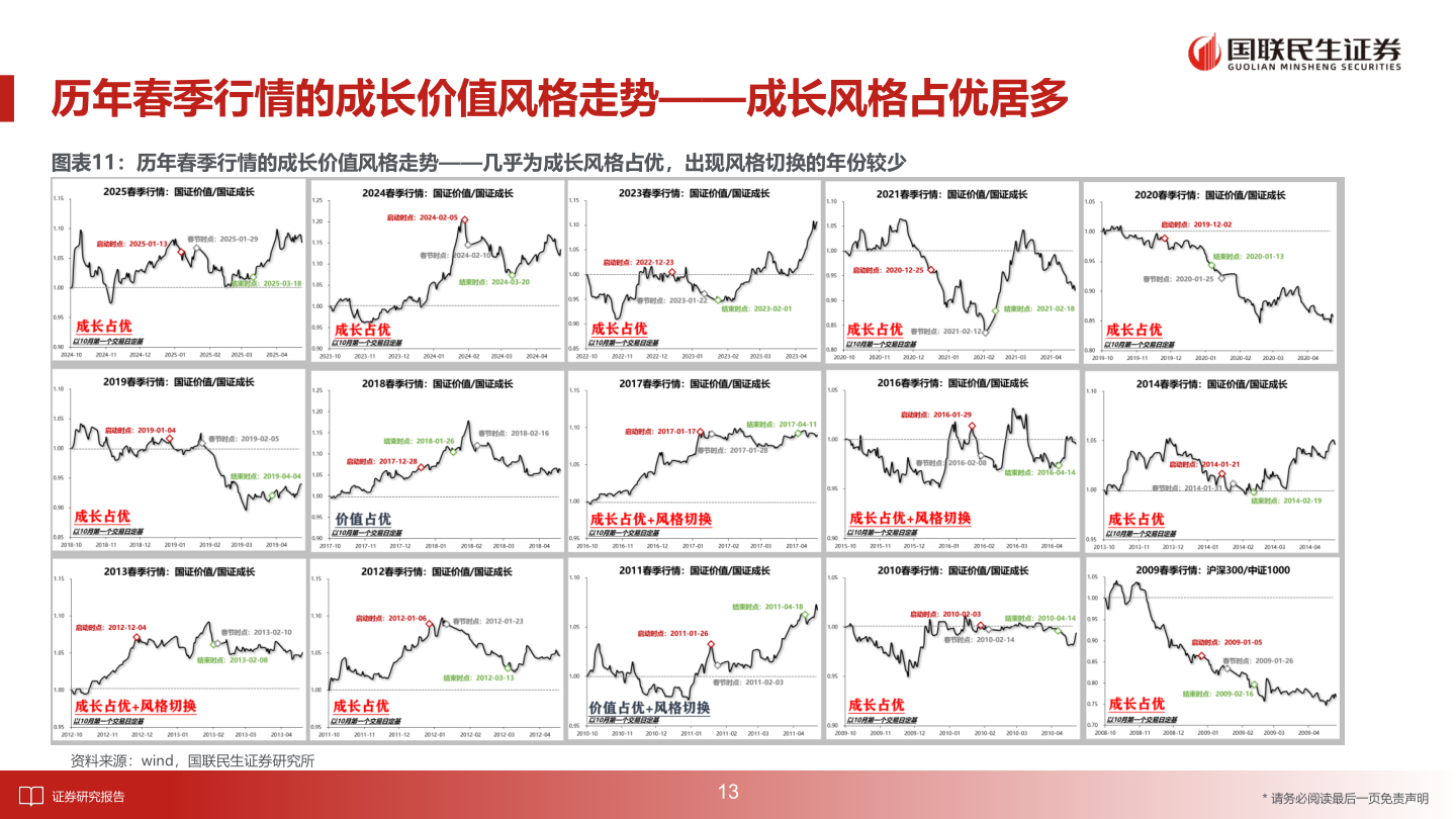 咨询下各位历年春季行情的成长价值风格走势——成长风格占优居多
