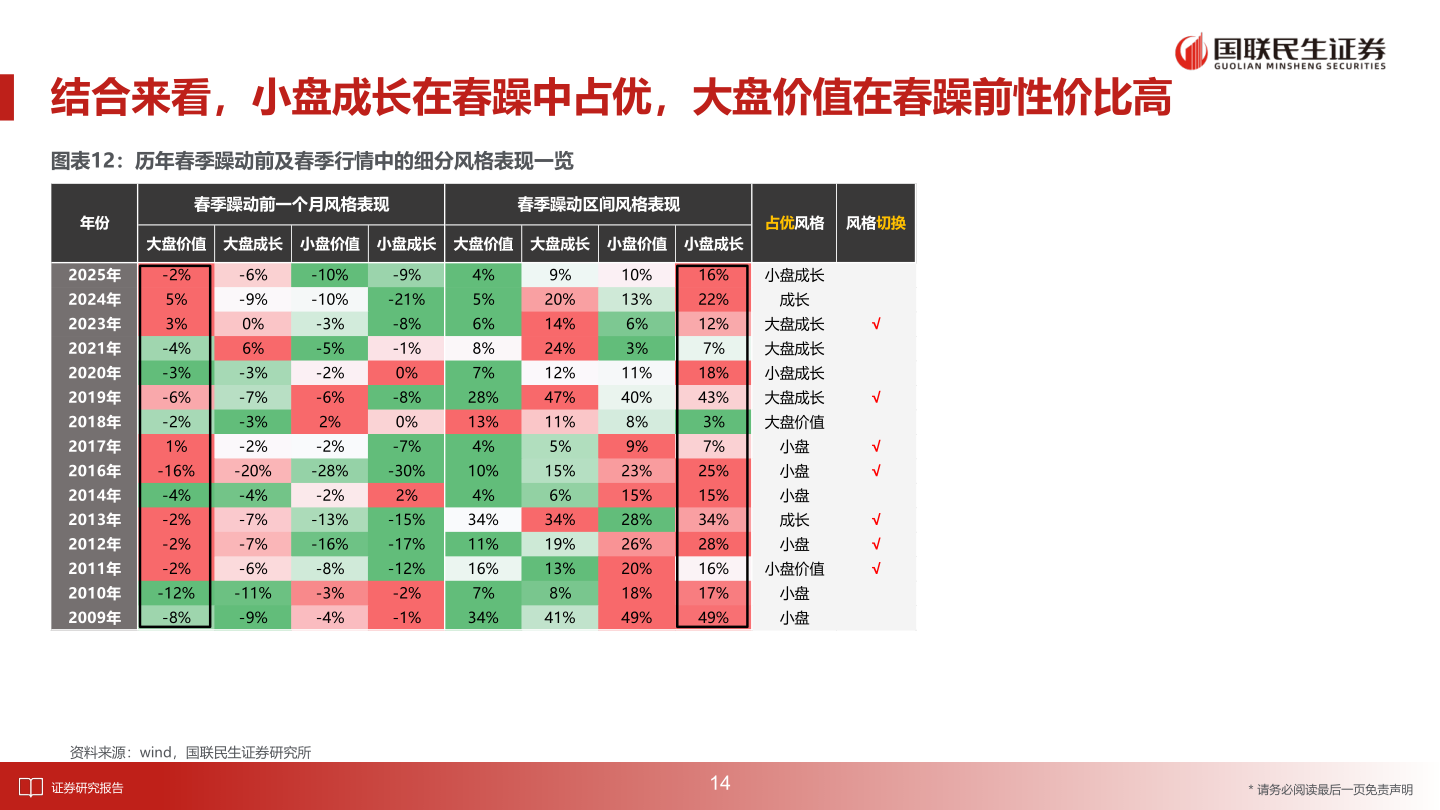 怎样理解结合来看，小盘成长在春躁中占优，大盘价值在春躁前性价比高