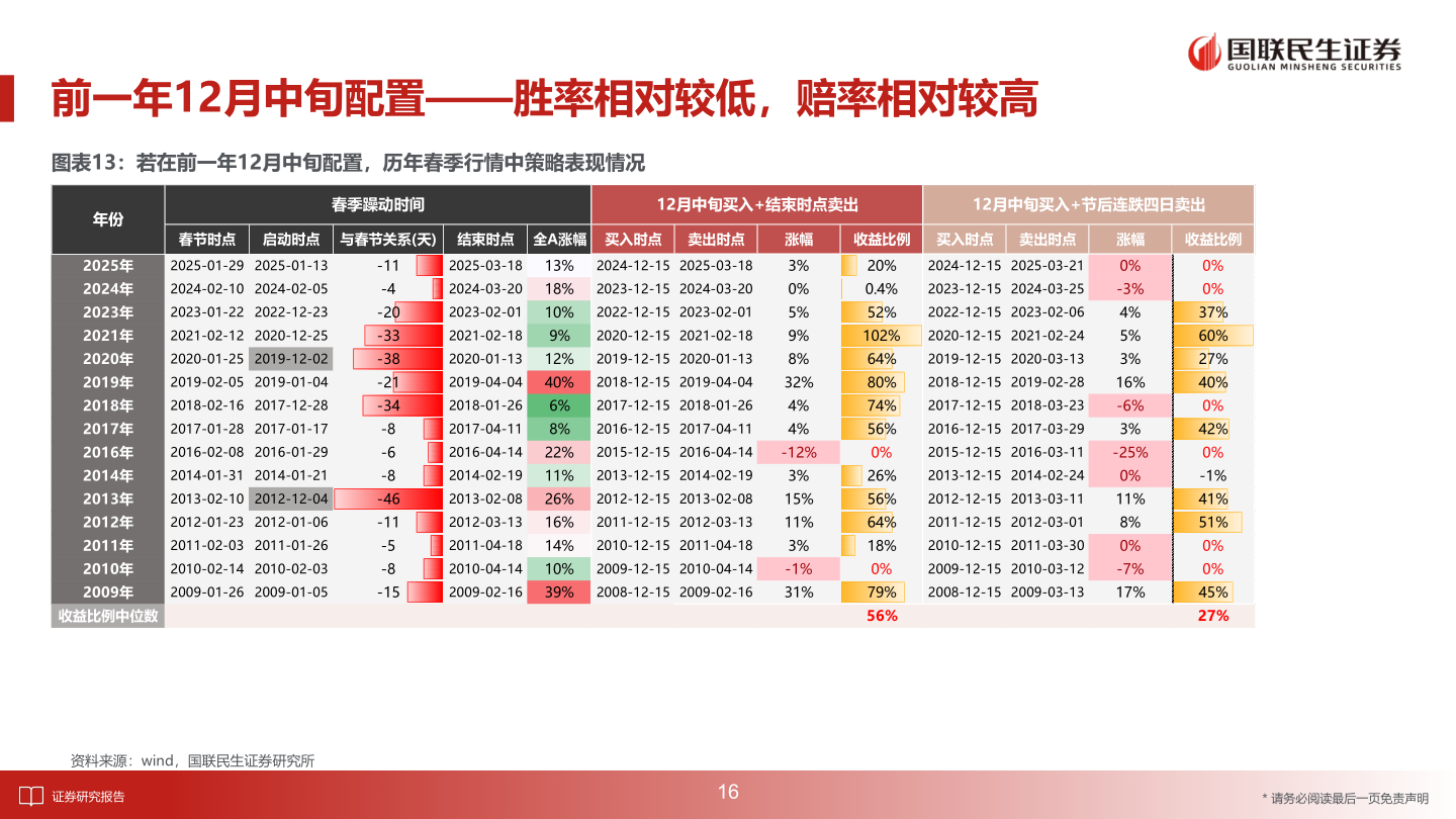 各位网友请教一下前一年12月中旬配置——胜率相对较低，赔率相对较高