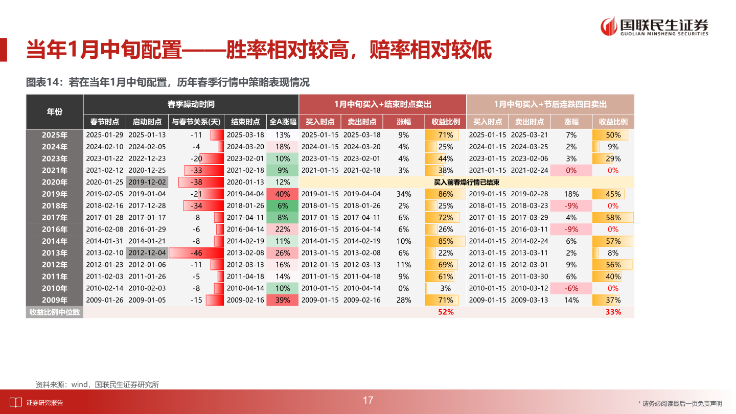 你知道当年1月中旬配置——胜率相对较高，赔率相对较低