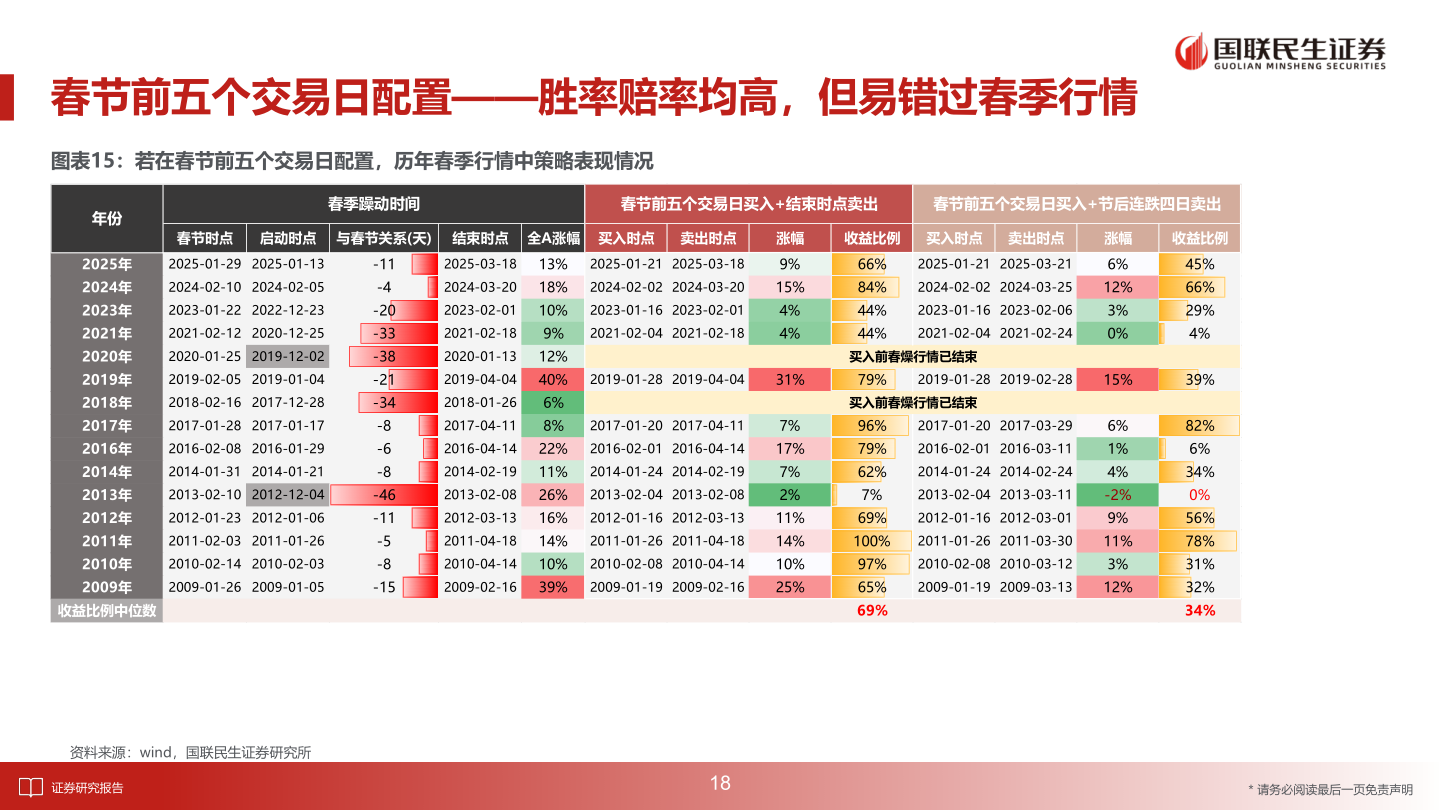想关注一下春节前五个交易日配置——胜率赔率均高，但易错过春季行情