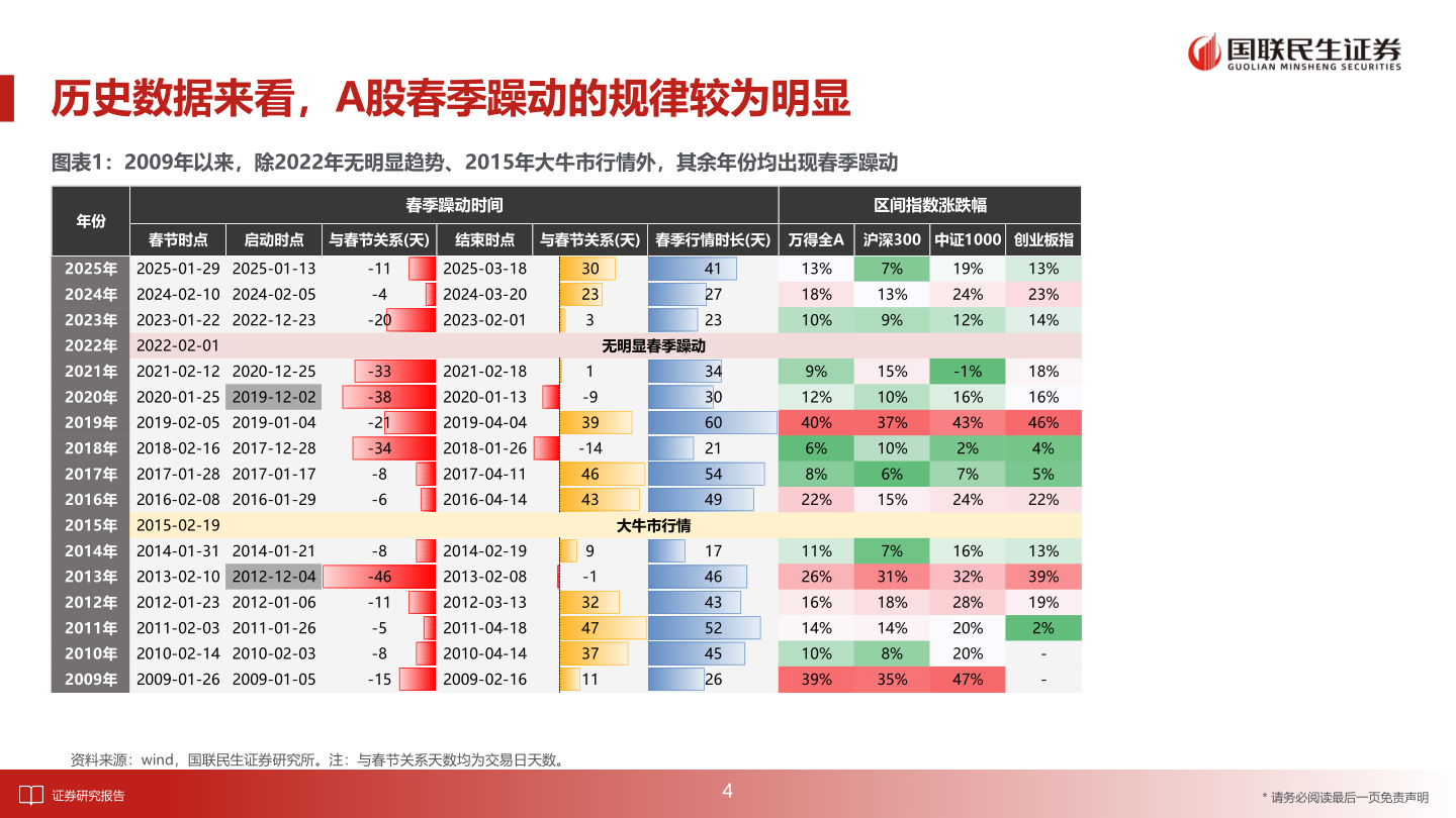 想问下各位网友历史数据来看，A股春季躁动的规律较为明显