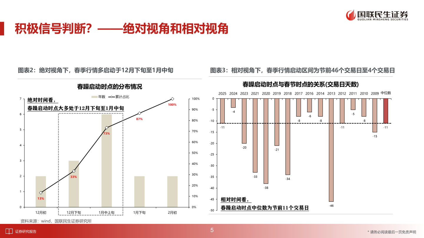 如何了解积极信号判断？——绝对视角和相对视角