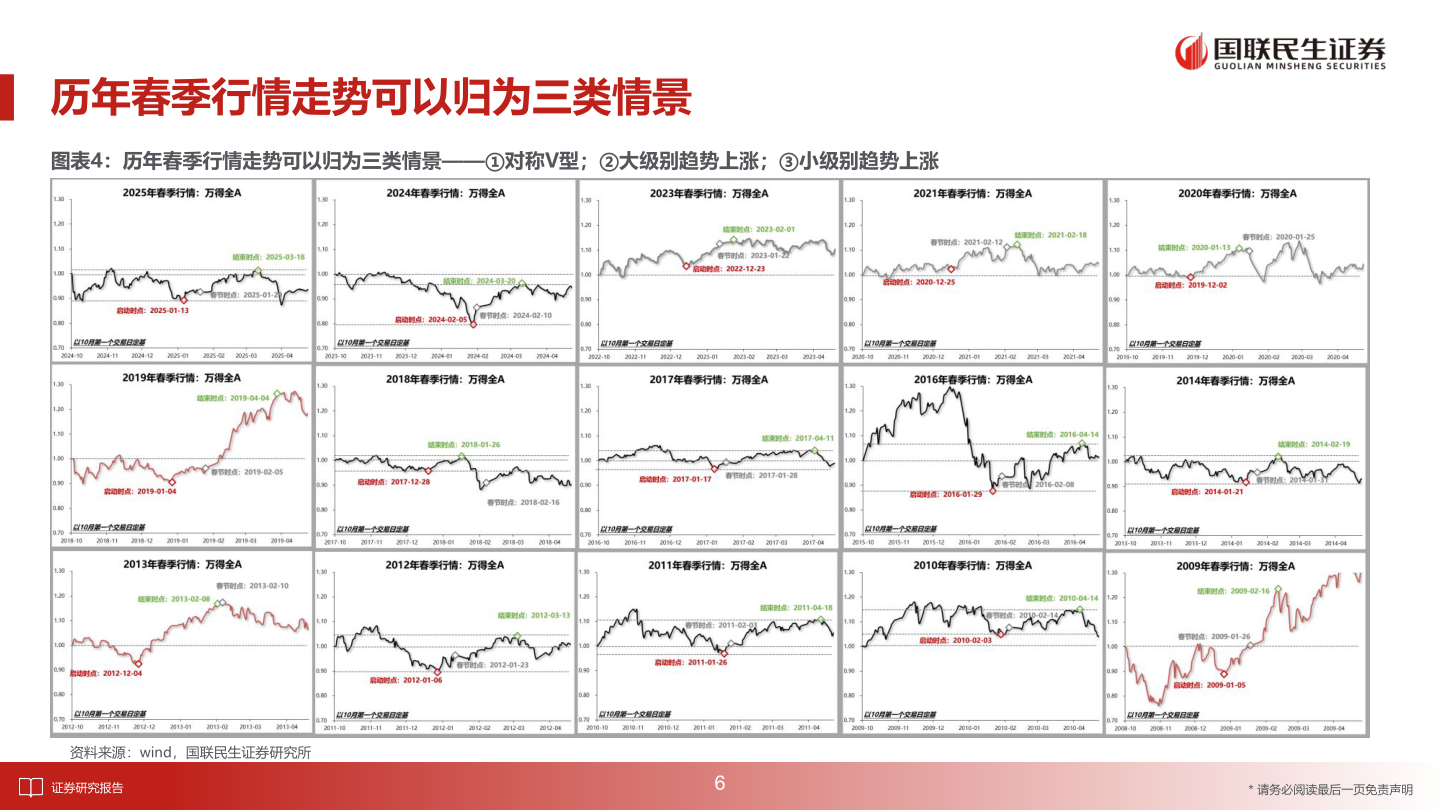 请问一下历年春季行情走势可以归为三类情景
