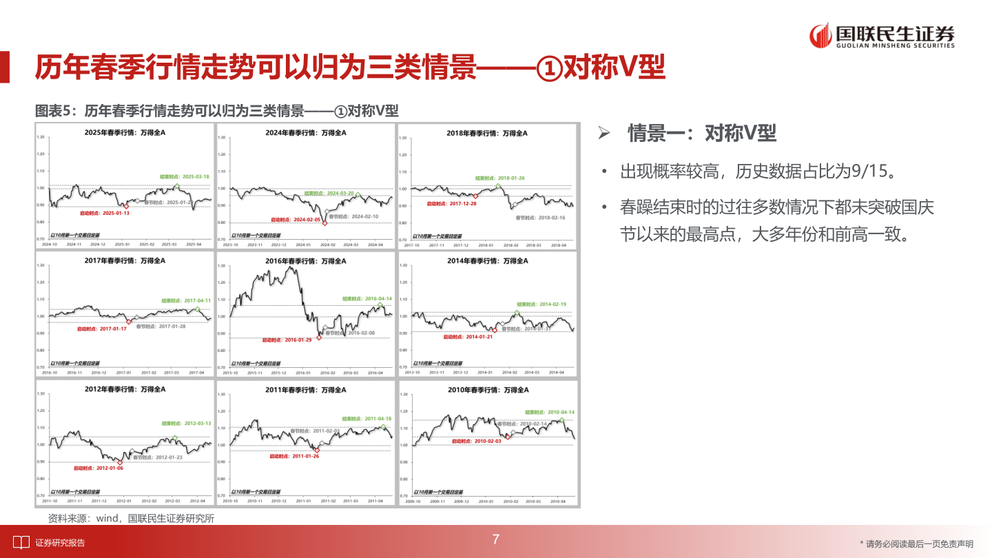 如何了解历年春季行情走势可以归为三类情景——①对称V型