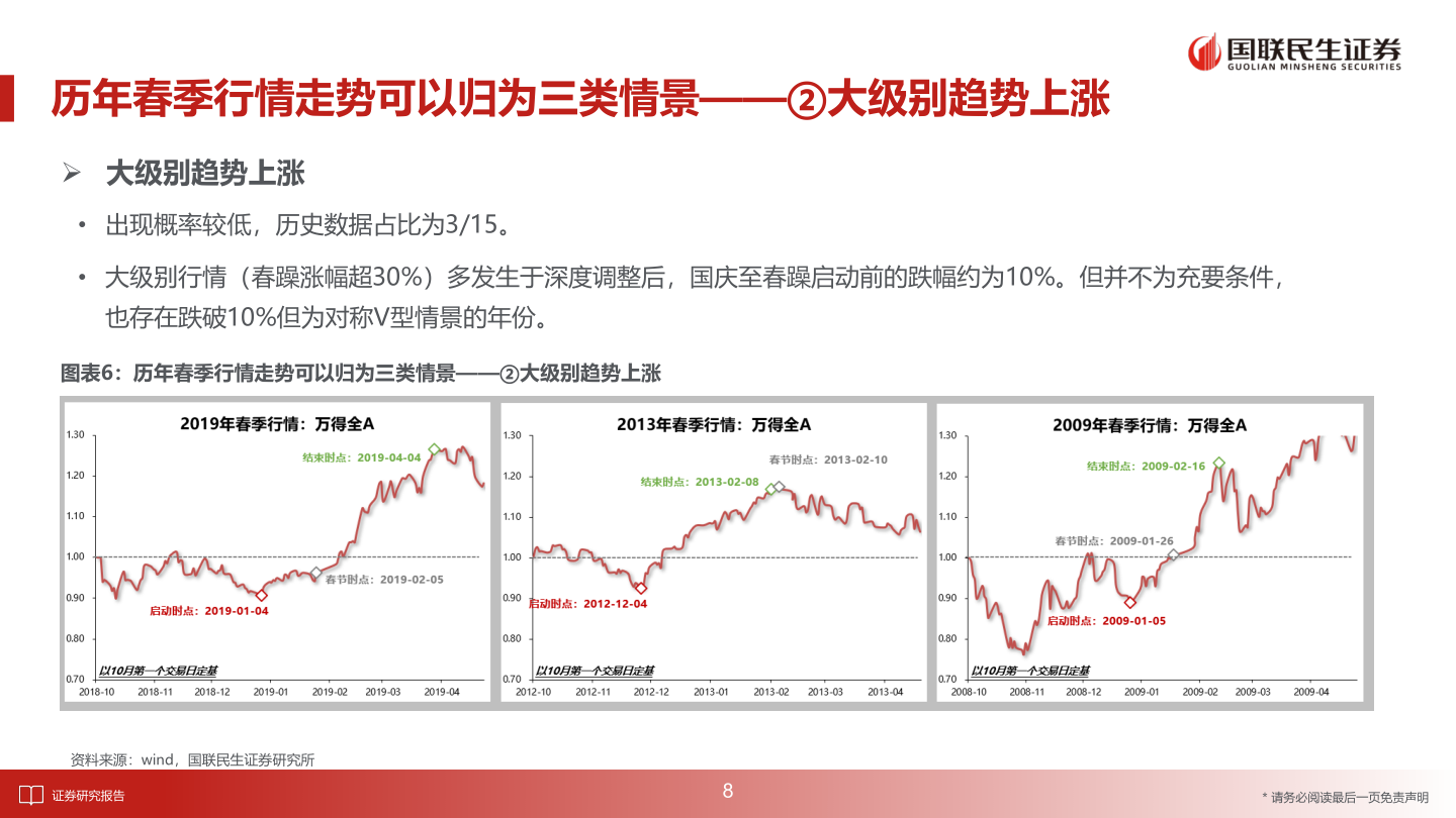 咨询下各位历年春季行情走势可以归为三类情景——②大级别趋势上涨