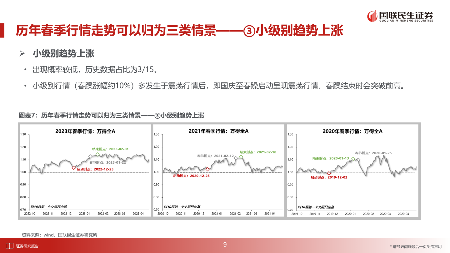如何才能历年春季行情走势可以归为三类情景——③小级别趋势上涨